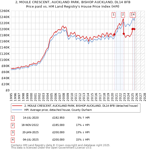 2, MOULE CRESCENT, AUCKLAND PARK, BISHOP AUCKLAND, DL14 8FB: Price paid vs HM Land Registry's House Price Index