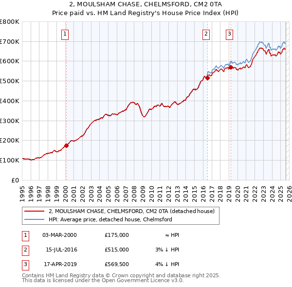 2, MOULSHAM CHASE, CHELMSFORD, CM2 0TA: Price paid vs HM Land Registry's House Price Index