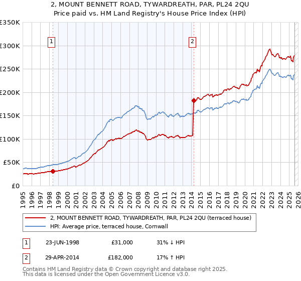 2, MOUNT BENNETT ROAD, TYWARDREATH, PAR, PL24 2QU: Price paid vs HM Land Registry's House Price Index