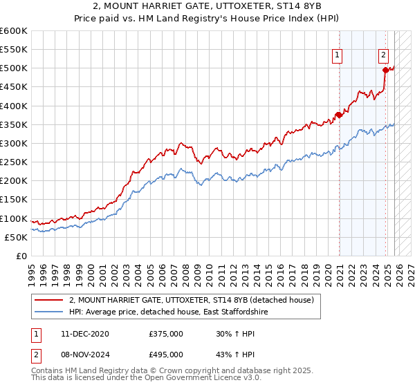 2, MOUNT HARRIET GATE, UTTOXETER, ST14 8YB: Price paid vs HM Land Registry's House Price Index