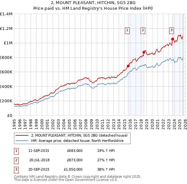 2, MOUNT PLEASANT, HITCHIN, SG5 2BG: Price paid vs HM Land Registry's House Price Index