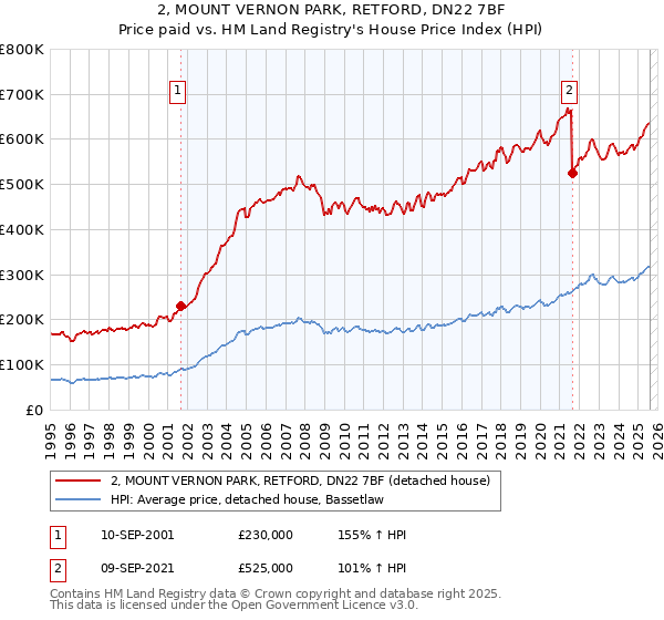 2, MOUNT VERNON PARK, RETFORD, DN22 7BF: Price paid vs HM Land Registry's House Price Index