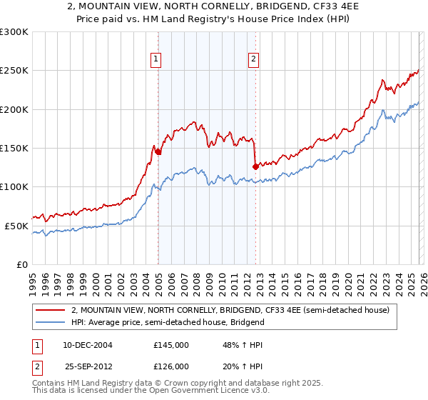 2, MOUNTAIN VIEW, NORTH CORNELLY, BRIDGEND, CF33 4EE: Price paid vs HM Land Registry's House Price Index