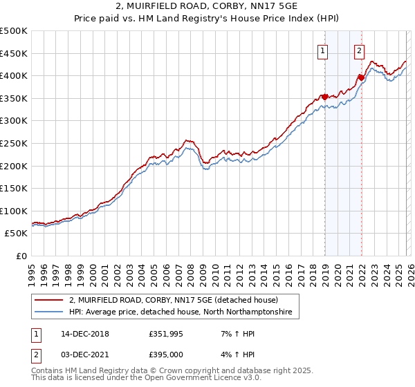 2, MUIRFIELD ROAD, CORBY, NN17 5GE: Price paid vs HM Land Registry's House Price Index