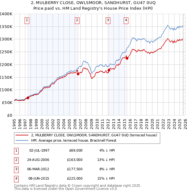 2, MULBERRY CLOSE, OWLSMOOR, SANDHURST, GU47 0UQ: Price paid vs HM Land Registry's House Price Index