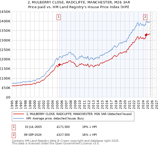 2, MULBERRY CLOSE, RADCLIFFE, MANCHESTER, M26 3AR: Price paid vs HM Land Registry's House Price Index