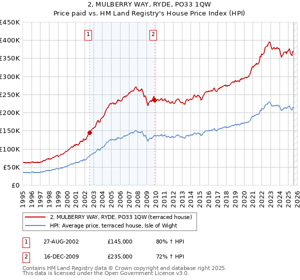 2, MULBERRY WAY, RYDE, PO33 1QW: Price paid vs HM Land Registry's House Price Index