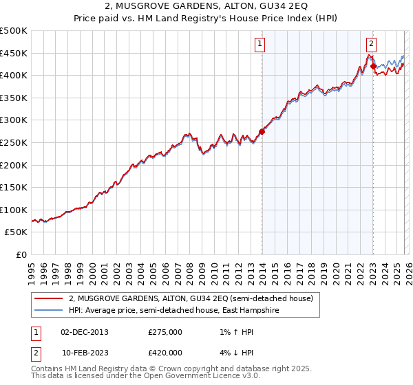 2, MUSGROVE GARDENS, ALTON, GU34 2EQ: Price paid vs HM Land Registry's House Price Index