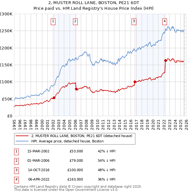 2, MUSTER ROLL LANE, BOSTON, PE21 6DT: Price paid vs HM Land Registry's House Price Index