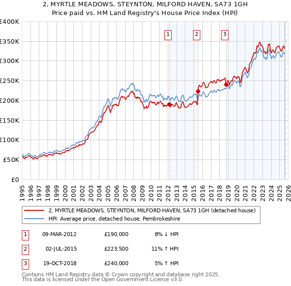 2, MYRTLE MEADOWS, STEYNTON, MILFORD HAVEN, SA73 1GH: Price paid vs HM Land Registry's House Price Index