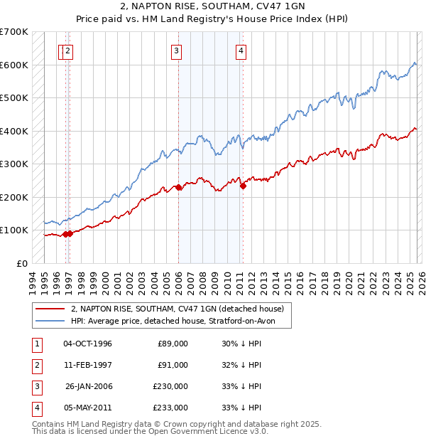 2, NAPTON RISE, SOUTHAM, CV47 1GN: Price paid vs HM Land Registry's House Price Index