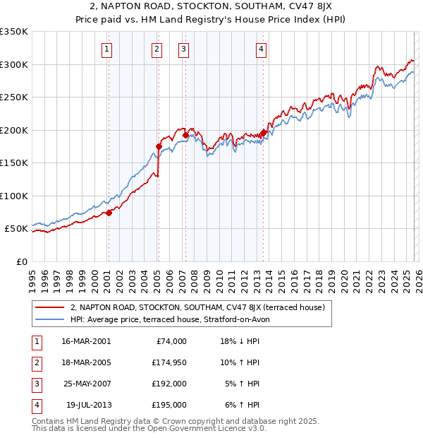 2, NAPTON ROAD, STOCKTON, SOUTHAM, CV47 8JX: Price paid vs HM Land Registry's House Price Index