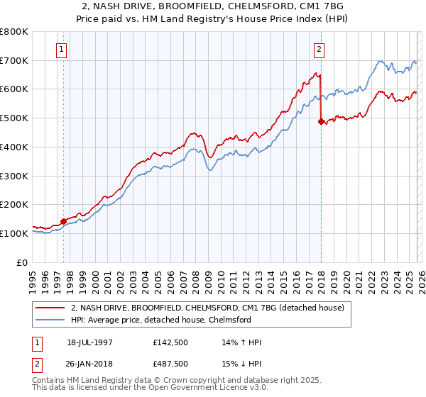 2, NASH DRIVE, BROOMFIELD, CHELMSFORD, CM1 7BG: Price paid vs HM Land Registry's House Price Index