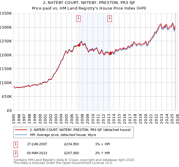 2, NATEBY COURT, NATEBY, PRESTON, PR3 0JF: Price paid vs HM Land Registry's House Price Index