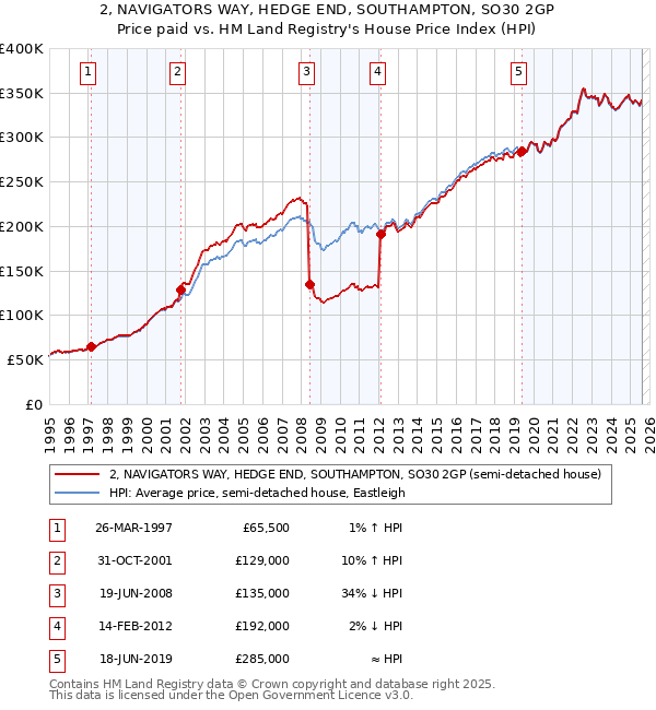 2, NAVIGATORS WAY, HEDGE END, SOUTHAMPTON, SO30 2GP: Price paid vs HM Land Registry's House Price Index