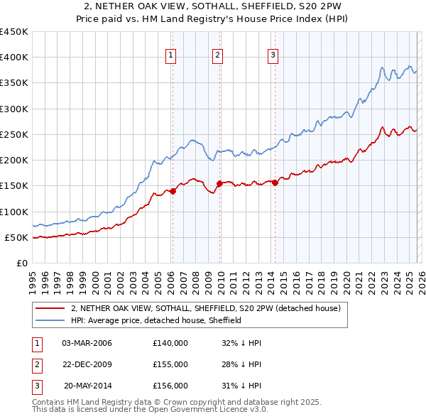 2, NETHER OAK VIEW, SOTHALL, SHEFFIELD, S20 2PW: Price paid vs HM Land Registry's House Price Index