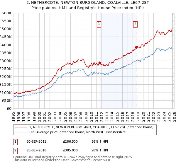 2, NETHERCOTE, NEWTON BURGOLAND, COALVILLE, LE67 2ST: Price paid vs HM Land Registry's House Price Index