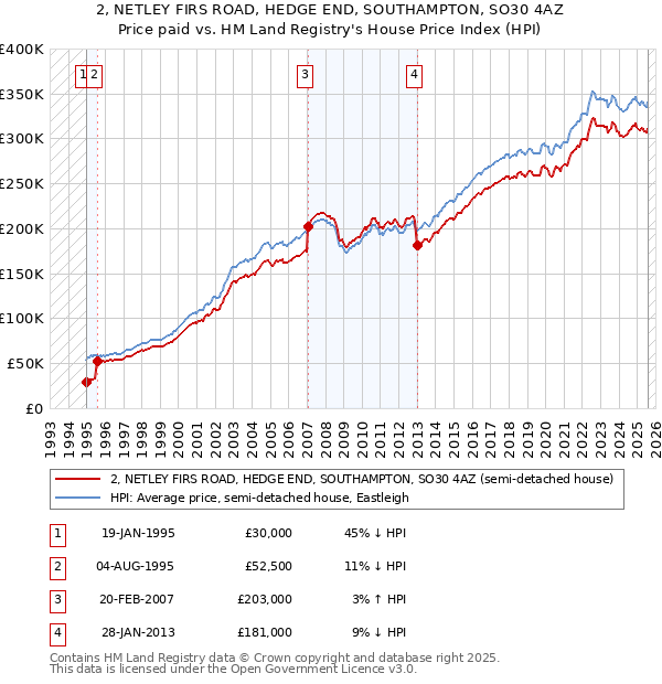 2, NETLEY FIRS ROAD, HEDGE END, SOUTHAMPTON, SO30 4AZ: Price paid vs HM Land Registry's House Price Index