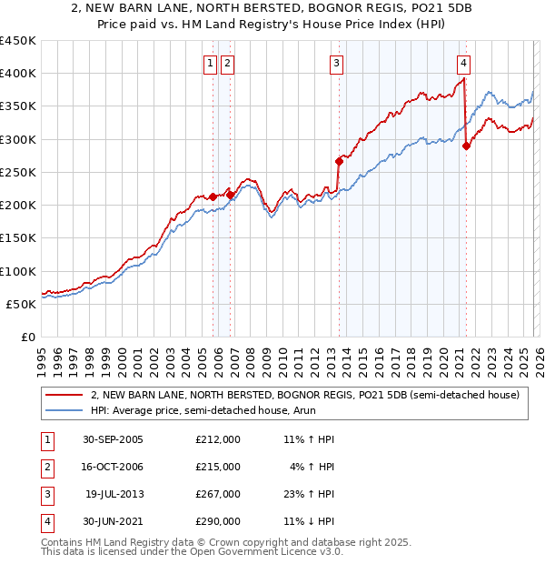 2, NEW BARN LANE, NORTH BERSTED, BOGNOR REGIS, PO21 5DB: Price paid vs HM Land Registry's House Price Index