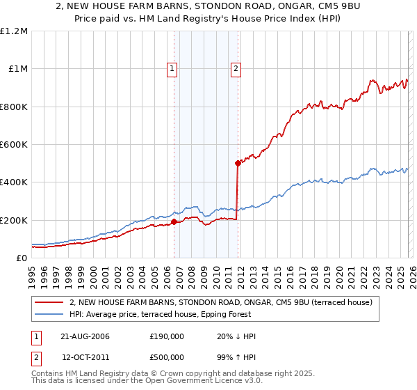 2, NEW HOUSE FARM BARNS, STONDON ROAD, ONGAR, CM5 9BU: Price paid vs HM Land Registry's House Price Index