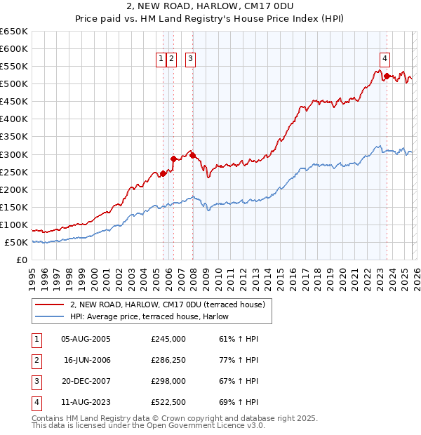 2, NEW ROAD, HARLOW, CM17 0DU: Price paid vs HM Land Registry's House Price Index