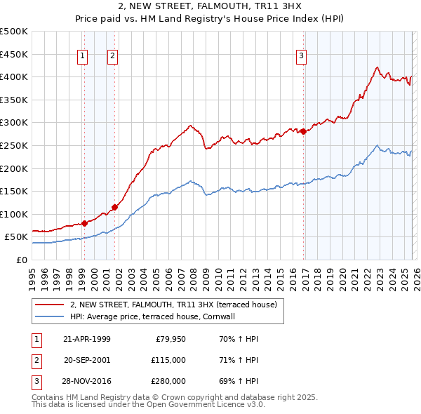 2, NEW STREET, FALMOUTH, TR11 3HX: Price paid vs HM Land Registry's House Price Index