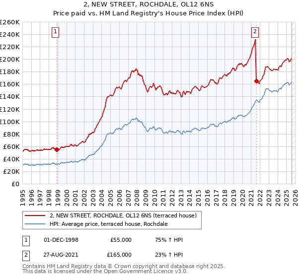 2, NEW STREET, ROCHDALE, OL12 6NS: Price paid vs HM Land Registry's House Price Index
