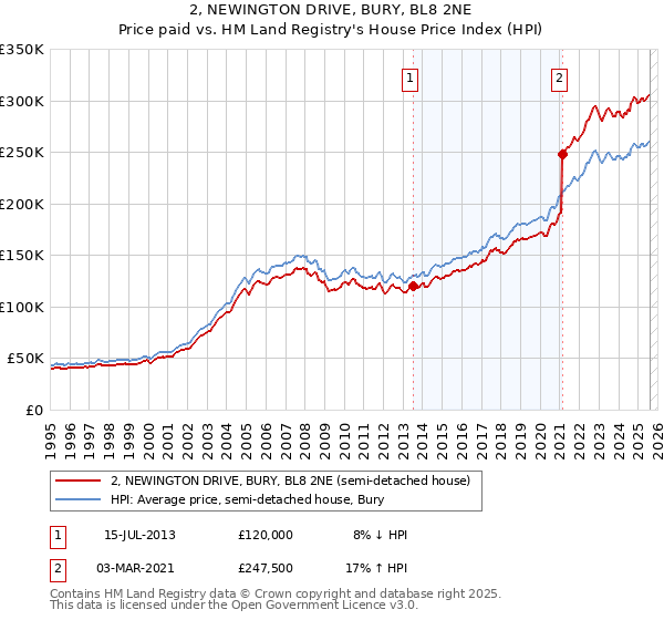 2, NEWINGTON DRIVE, BURY, BL8 2NE: Price paid vs HM Land Registry's House Price Index