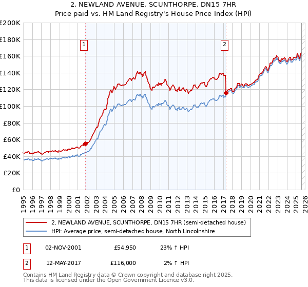 2, NEWLAND AVENUE, SCUNTHORPE, DN15 7HR: Price paid vs HM Land Registry's House Price Index