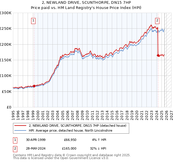 2, NEWLAND DRIVE, SCUNTHORPE, DN15 7HP: Price paid vs HM Land Registry's House Price Index