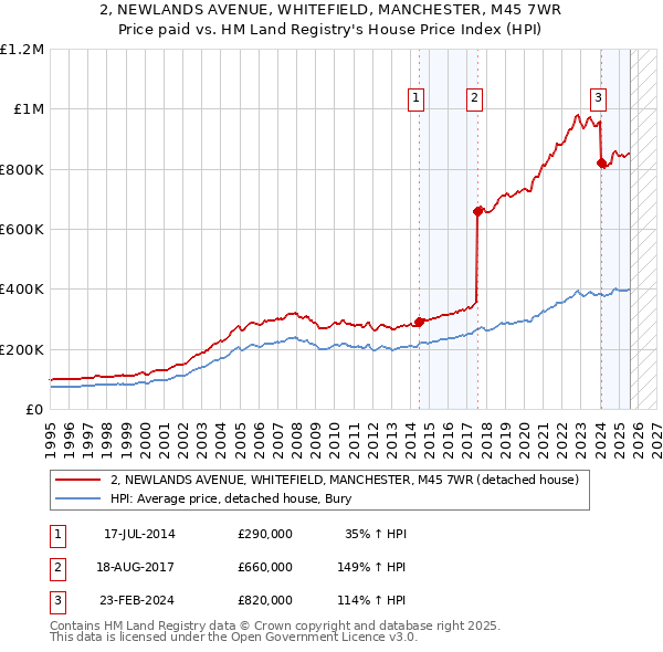 2, NEWLANDS AVENUE, WHITEFIELD, MANCHESTER, M45 7WR: Price paid vs HM Land Registry's House Price Index