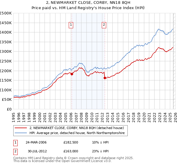 2, NEWMARKET CLOSE, CORBY, NN18 8QH: Price paid vs HM Land Registry's House Price Index