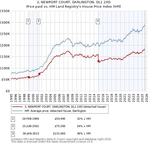 2, NEWPORT COURT, DARLINGTON, DL1 2XD: Price paid vs HM Land Registry's House Price Index