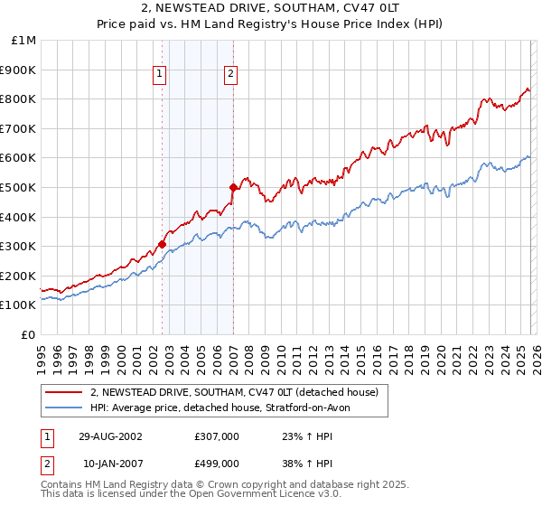 2, NEWSTEAD DRIVE, SOUTHAM, CV47 0LT: Price paid vs HM Land Registry's House Price Index