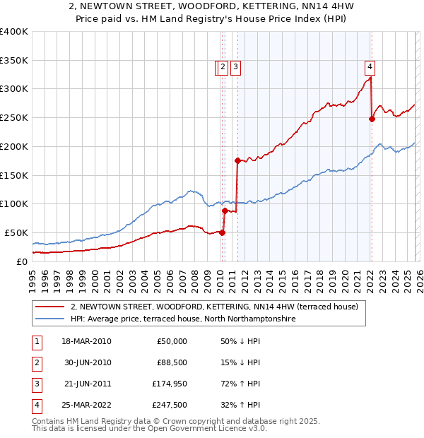 2, NEWTOWN STREET, WOODFORD, KETTERING, NN14 4HW: Price paid vs HM Land Registry's House Price Index
