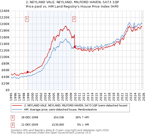 2, NEYLAND VALE, NEYLAND, MILFORD HAVEN, SA73 1QP: Price paid vs HM Land Registry's House Price Index