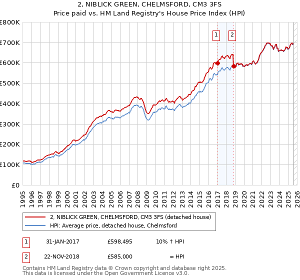 2, NIBLICK GREEN, CHELMSFORD, CM3 3FS: Price paid vs HM Land Registry's House Price Index