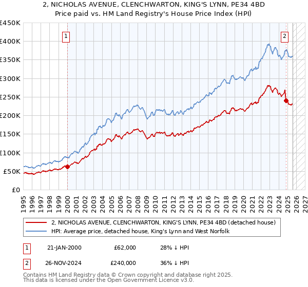 2, NICHOLAS AVENUE, CLENCHWARTON, KING'S LYNN, PE34 4BD: Price paid vs HM Land Registry's House Price Index