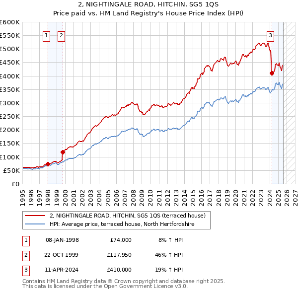 2, NIGHTINGALE ROAD, HITCHIN, SG5 1QS: Price paid vs HM Land Registry's House Price Index