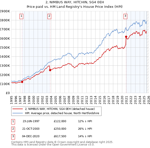 2, NIMBUS WAY, HITCHIN, SG4 0EH: Price paid vs HM Land Registry's House Price Index