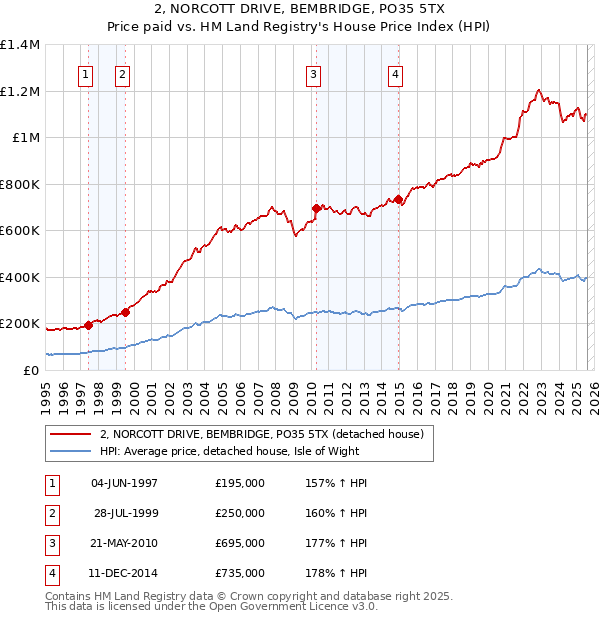 2, NORCOTT DRIVE, BEMBRIDGE, PO35 5TX: Price paid vs HM Land Registry's House Price Index
