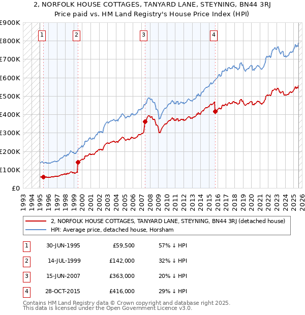 2, NORFOLK HOUSE COTTAGES, TANYARD LANE, STEYNING, BN44 3RJ: Price paid vs HM Land Registry's House Price Index