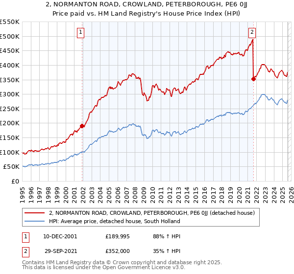 2, NORMANTON ROAD, CROWLAND, PETERBOROUGH, PE6 0JJ: Price paid vs HM Land Registry's House Price Index
