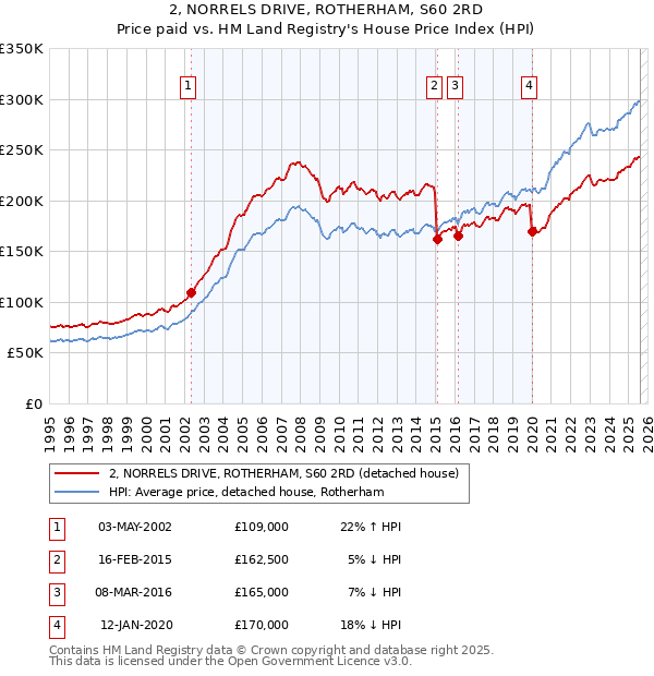 2, NORRELS DRIVE, ROTHERHAM, S60 2RD: Price paid vs HM Land Registry's House Price Index