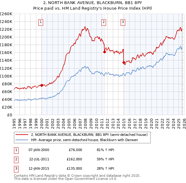 2, NORTH BANK AVENUE, BLACKBURN, BB1 8PY: Price paid vs HM Land Registry's House Price Index