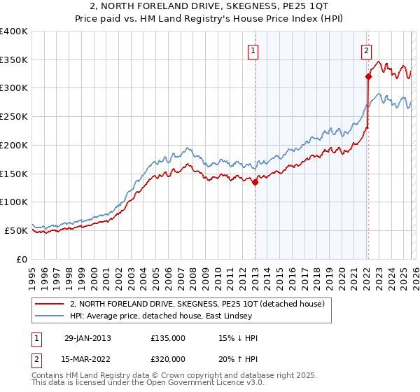2, NORTH FORELAND DRIVE, SKEGNESS, PE25 1QT: Price paid vs HM Land Registry's House Price Index