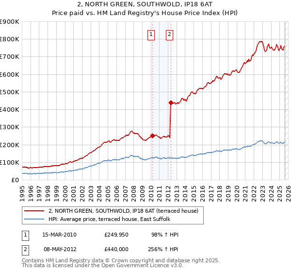 2, NORTH GREEN, SOUTHWOLD, IP18 6AT: Price paid vs HM Land Registry's House Price Index