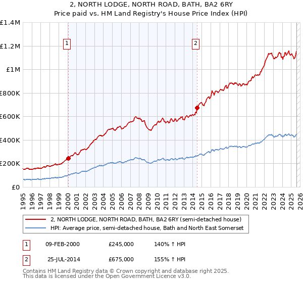 2, NORTH LODGE, NORTH ROAD, BATH, BA2 6RY: Price paid vs HM Land Registry's House Price Index