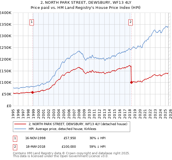 2, NORTH PARK STREET, DEWSBURY, WF13 4LY: Price paid vs HM Land Registry's House Price Index