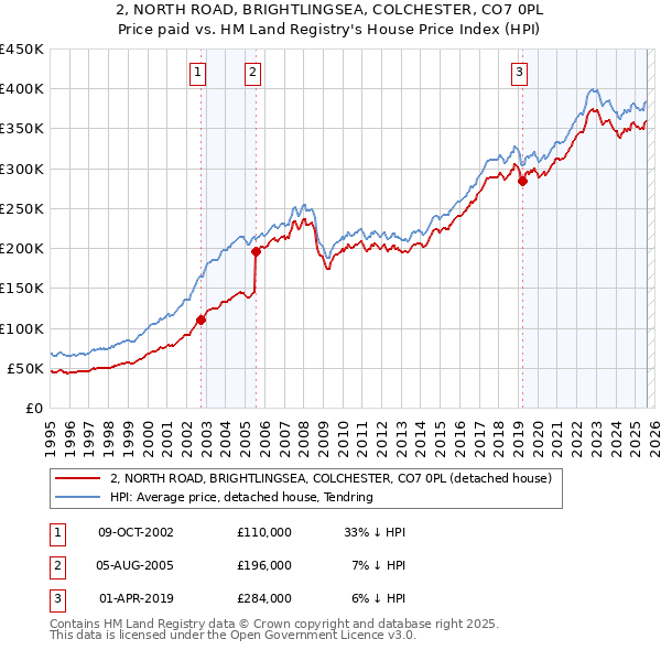 2, NORTH ROAD, BRIGHTLINGSEA, COLCHESTER, CO7 0PL: Price paid vs HM Land Registry's House Price Index